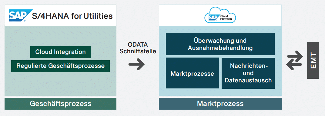 The graphic shows how S/4HANA for Utilities with cloud integration and regulated business processes are linked to the market processes via an ODATA interface to the SAP Cloud